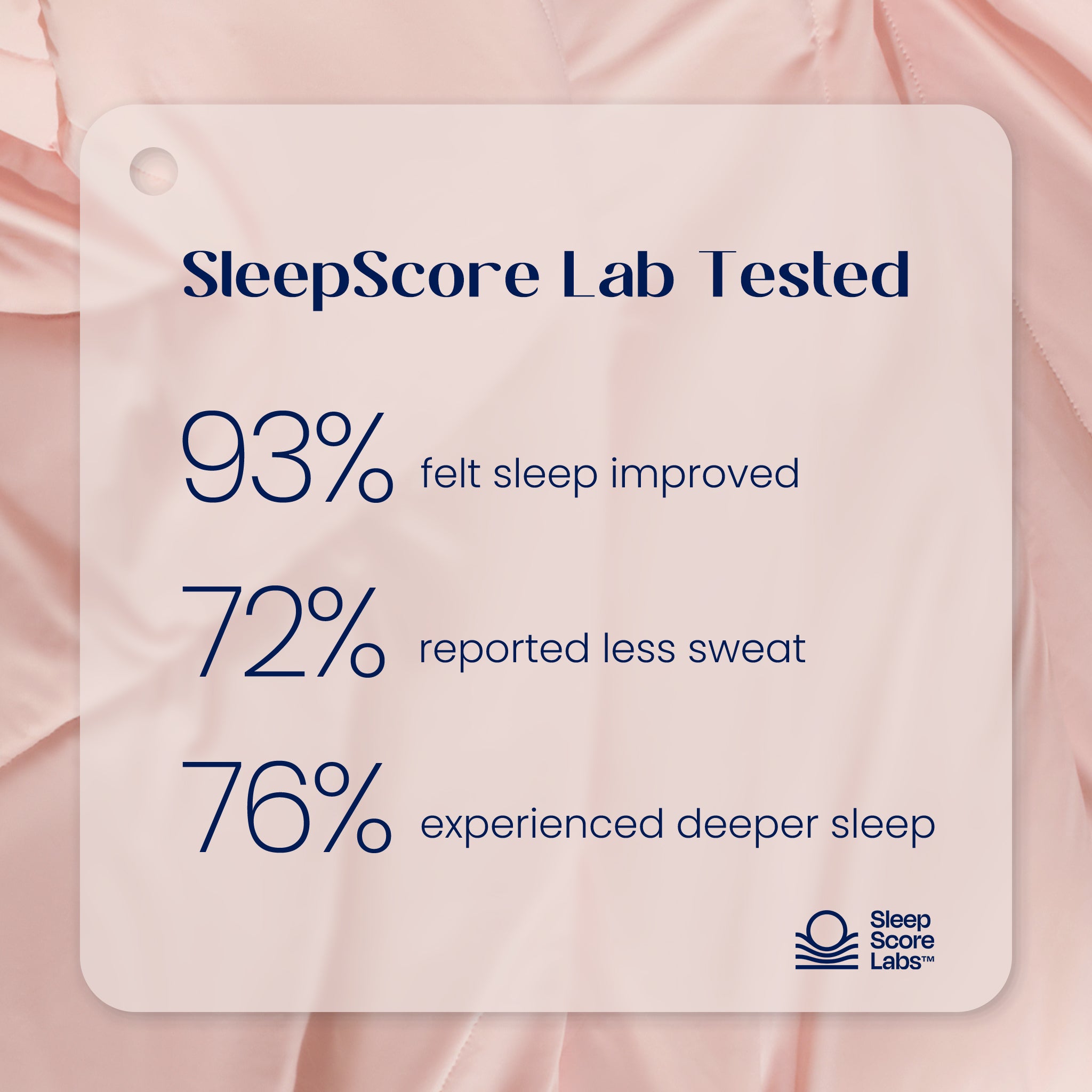 SleepScore Lab tested product with statistics on improved sleep and sweating on a pink fabric background#color_Pink