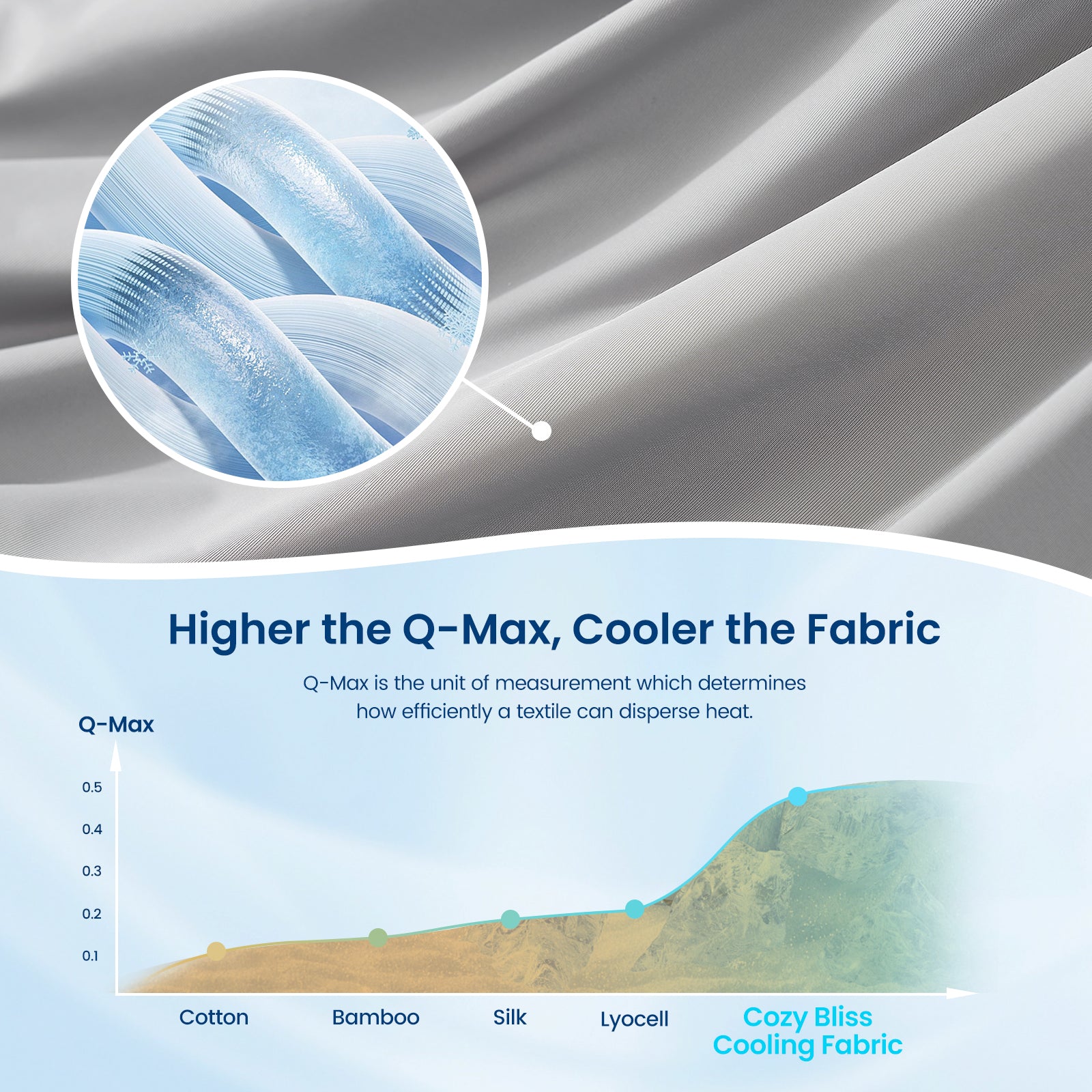 Cozy Bliss cooling fabric Q-Max chart showcasing heat dispersion for a breathable cooling comforter. #Color_Cool Grey