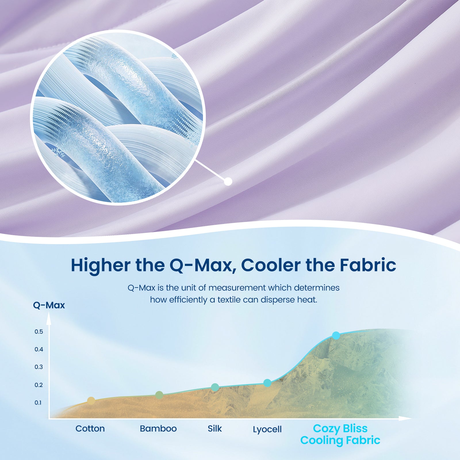 Cozy Bliss cooling comforter, superior Q-Max for cool, breathable sleep. Cooling blanket technology. #Color_Lavender Purple