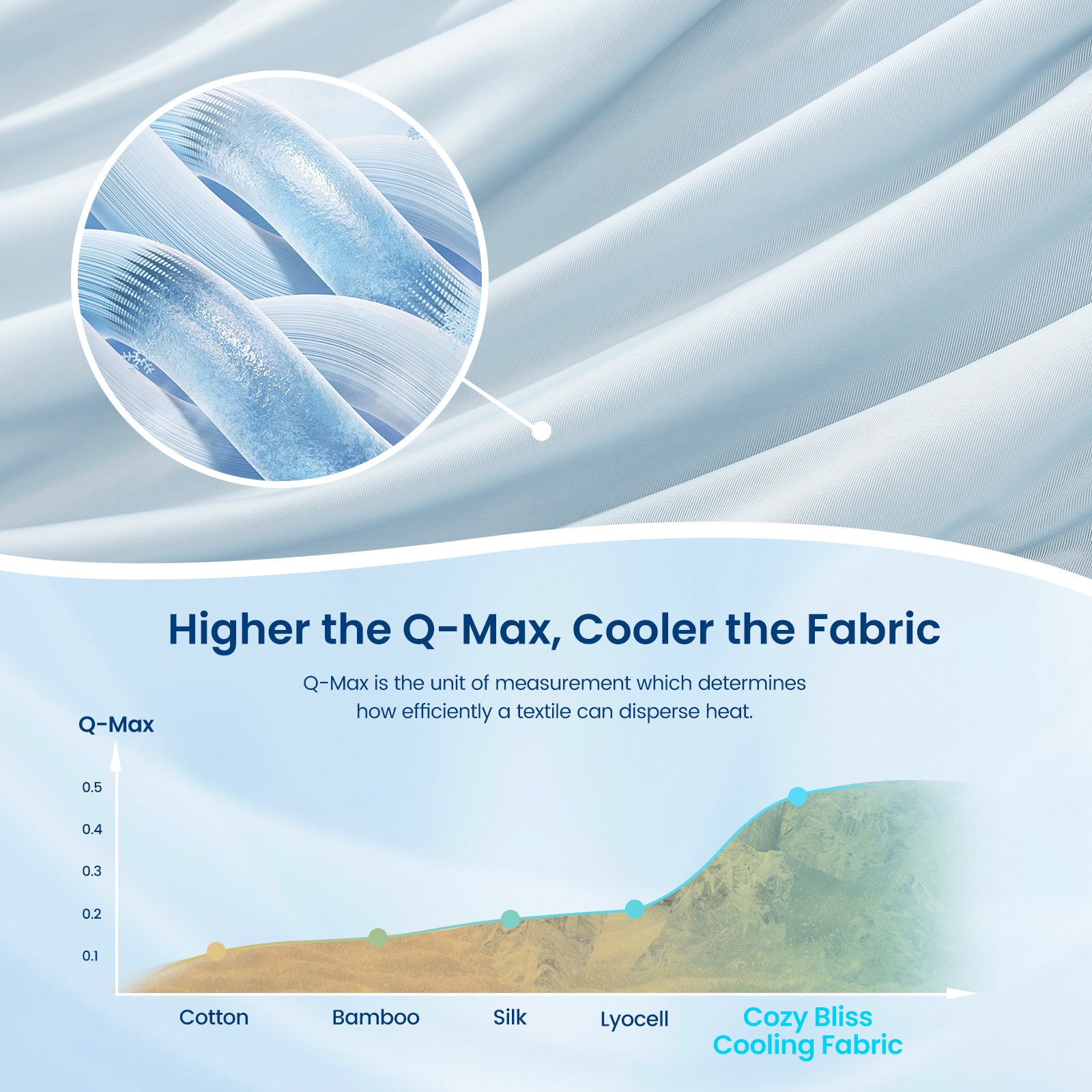 Cozy Bliss cooling fabric with high Q-Max value for breathable, cooling comforter. #Color_Cool Blue