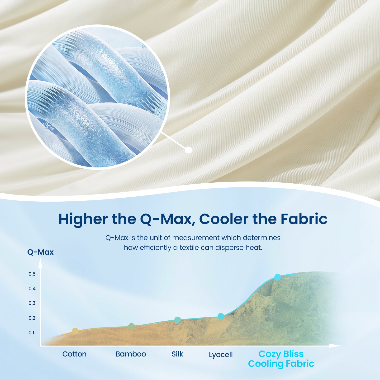 Cozy Bliss Cooling Fabric graphic, showcasing Q-Max measurement, superior cooling, breathable blankets #Color_Snow Ivory