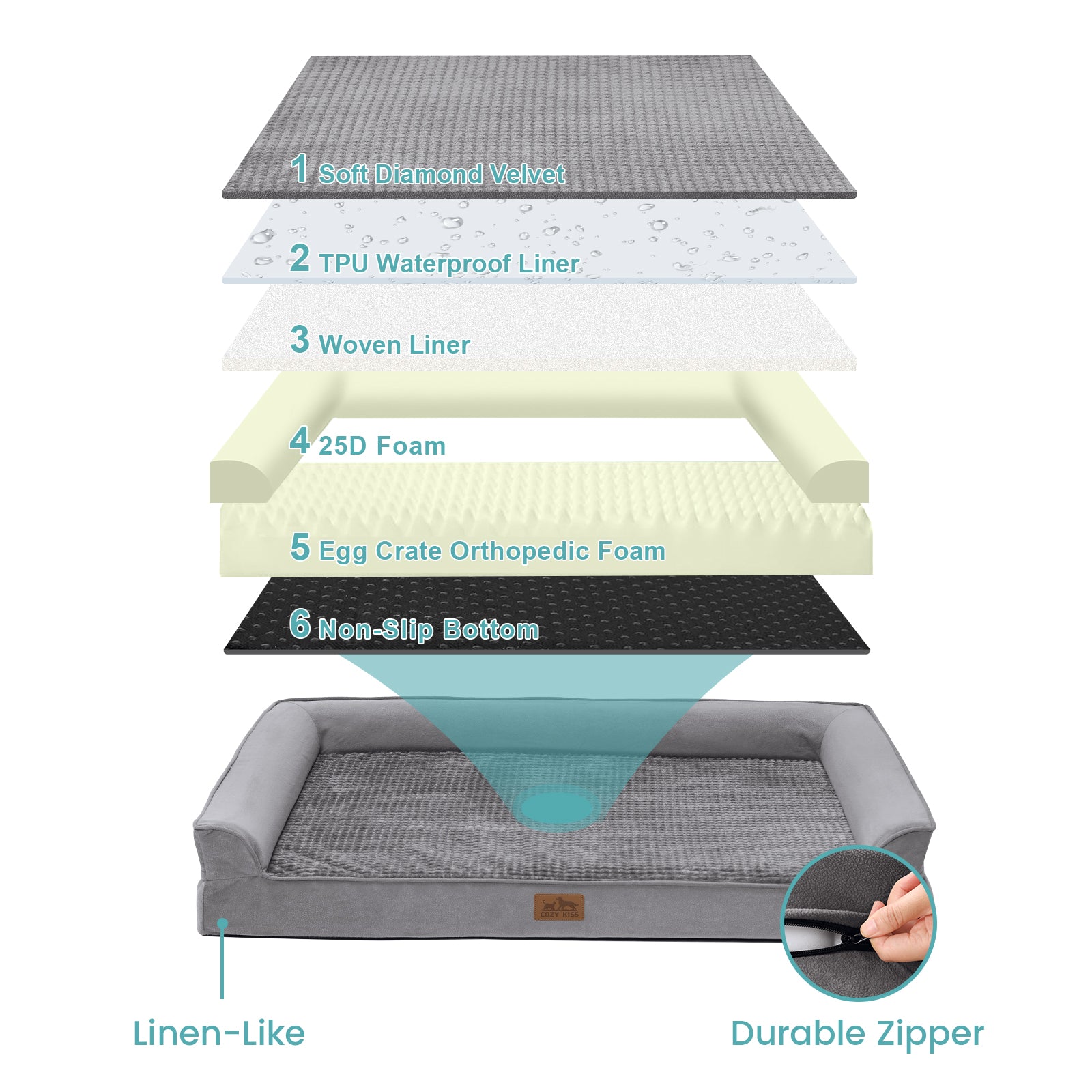 Layers of a pet bed with labels on a white background#Color_Grey