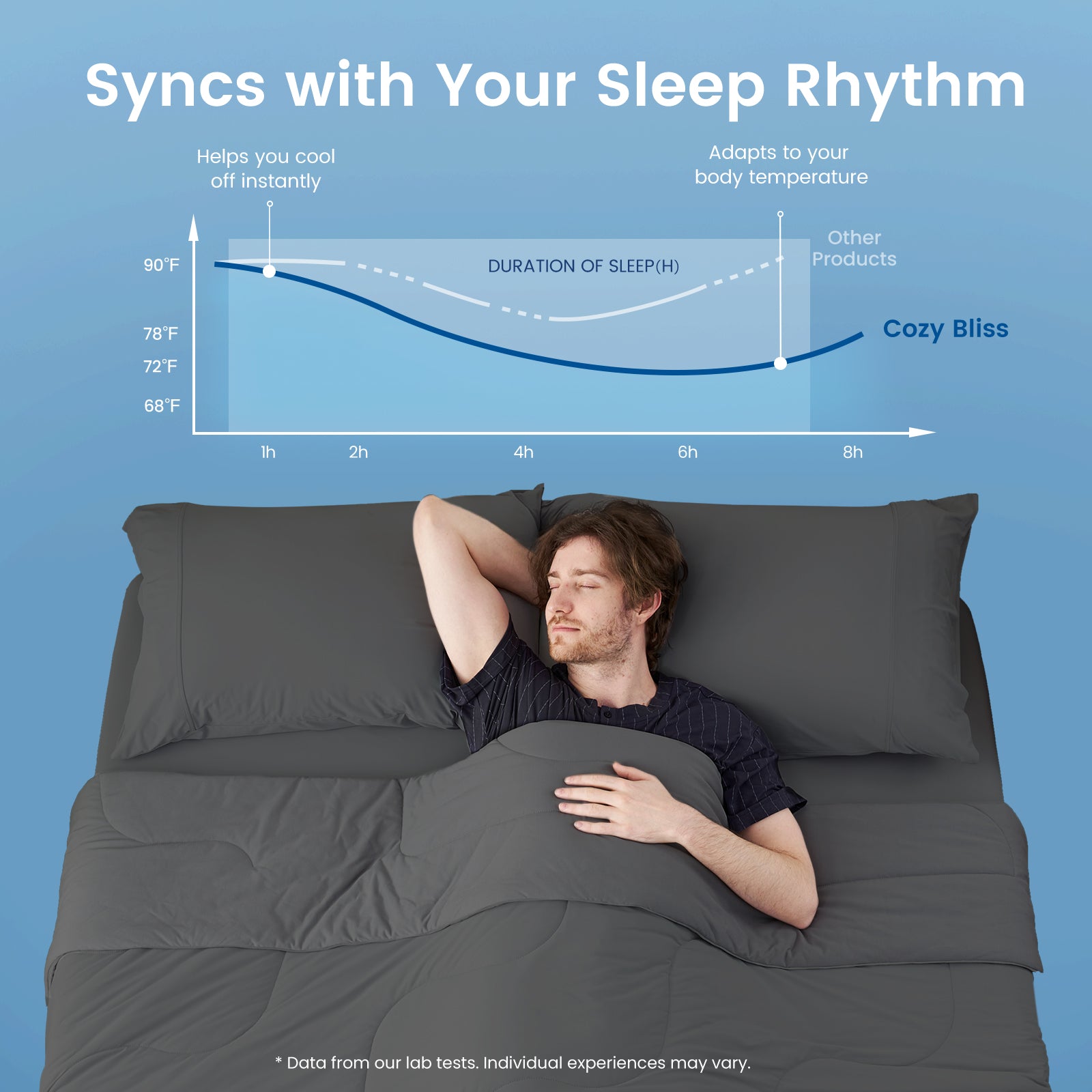 Men sleeping better under Cozy Bliss cooling comforter with temperature regulation chart.#Color_Charcoal Grey