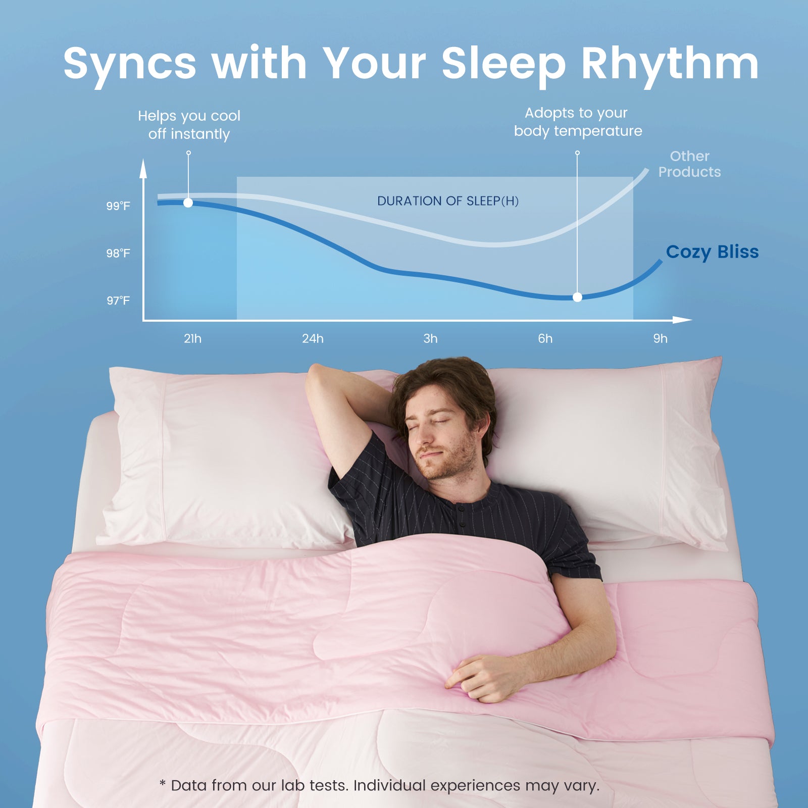 Men sleeping better under Cozy Bliss cooling comforter with temperature regulation chart.#color_Cool Pink
