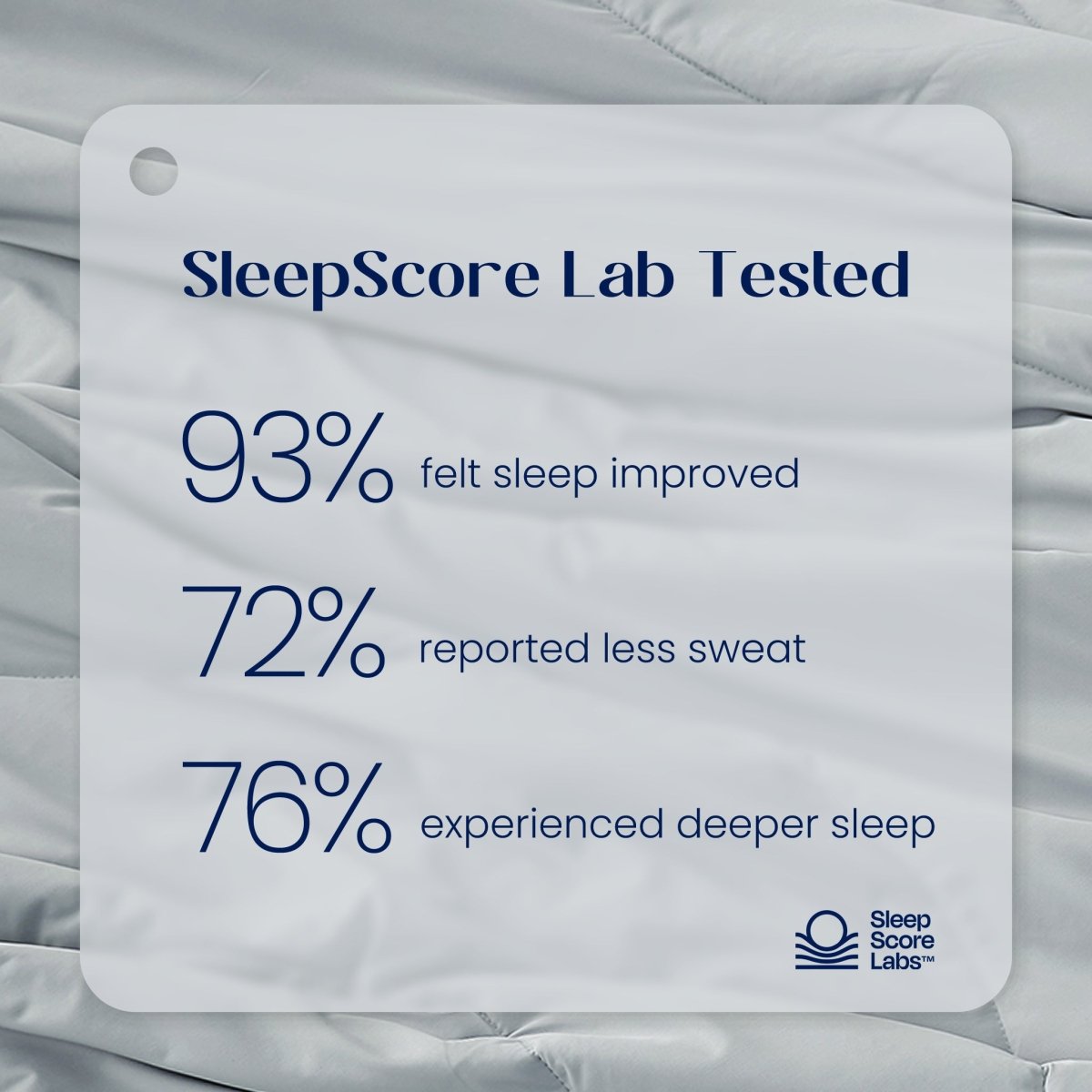 SleepScore Lab tested product with sleep improvement statistics on a textured fabric background#color_Light Grey