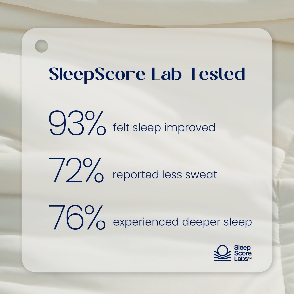 SleepScore Lab tested product with sleep improvement statistics on a white background#color_Ivory