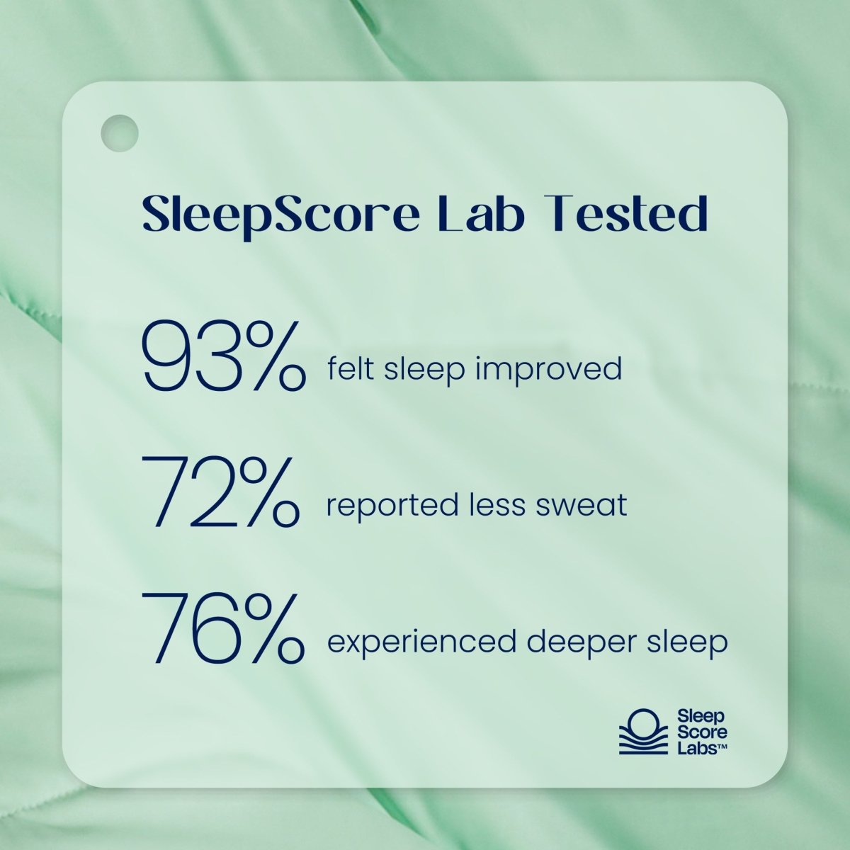 SleepScore Lab tested label with statistics on a green fabric background#color_Mint Macaron