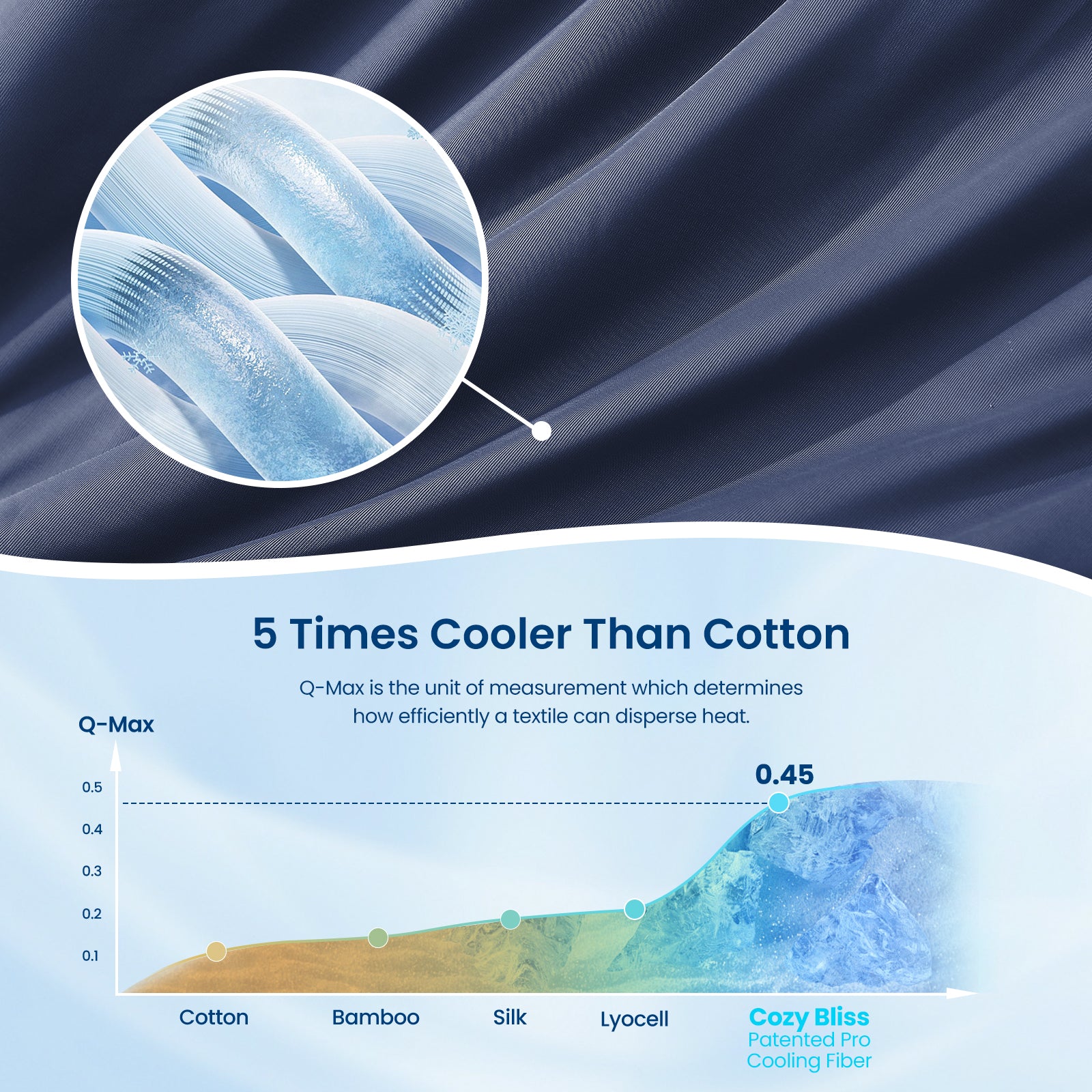 Cozy Bliss cooling fabric Q-Max chart showcasing heat dispersion for a breathable cooling comforter. #color_Dark Blue