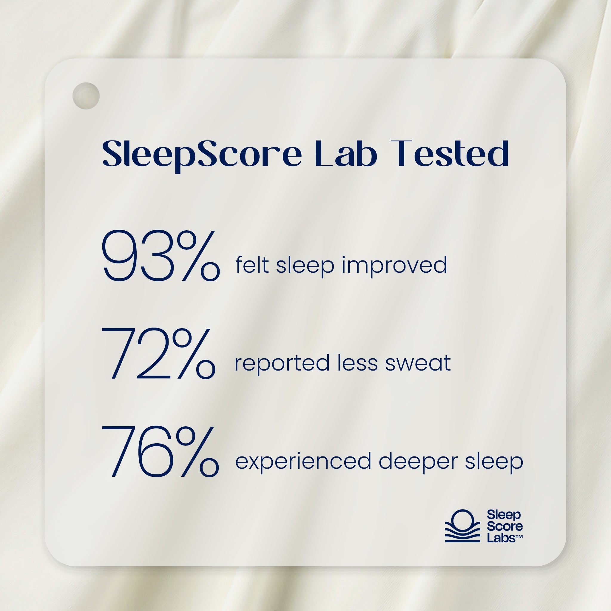 SleepScore Lab tested label with sleep improvement statistics on a fabric background.#color_Ivory