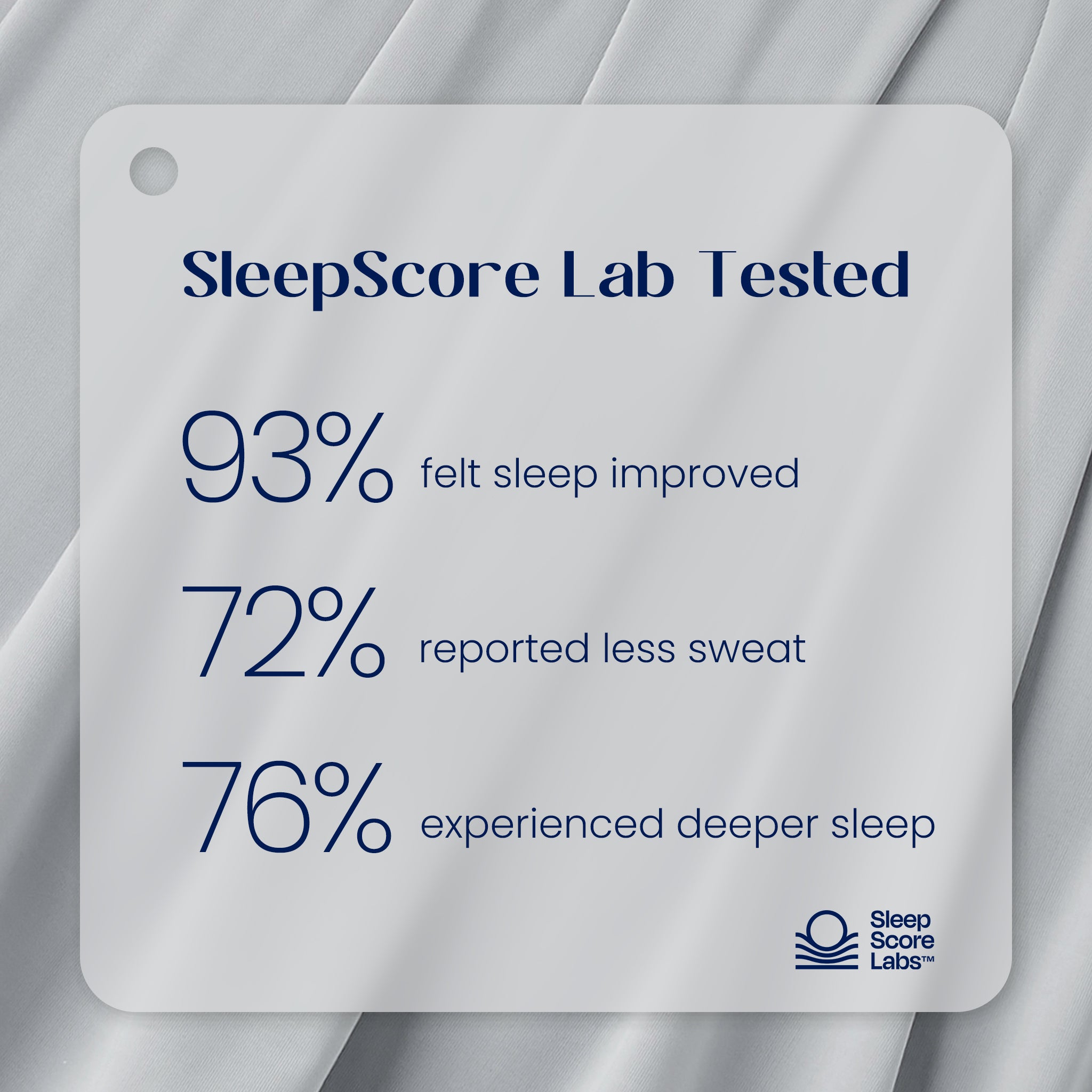 SleepScore Lab tested label with sleep improvement statistics on a fabric background.#color_Light Grey