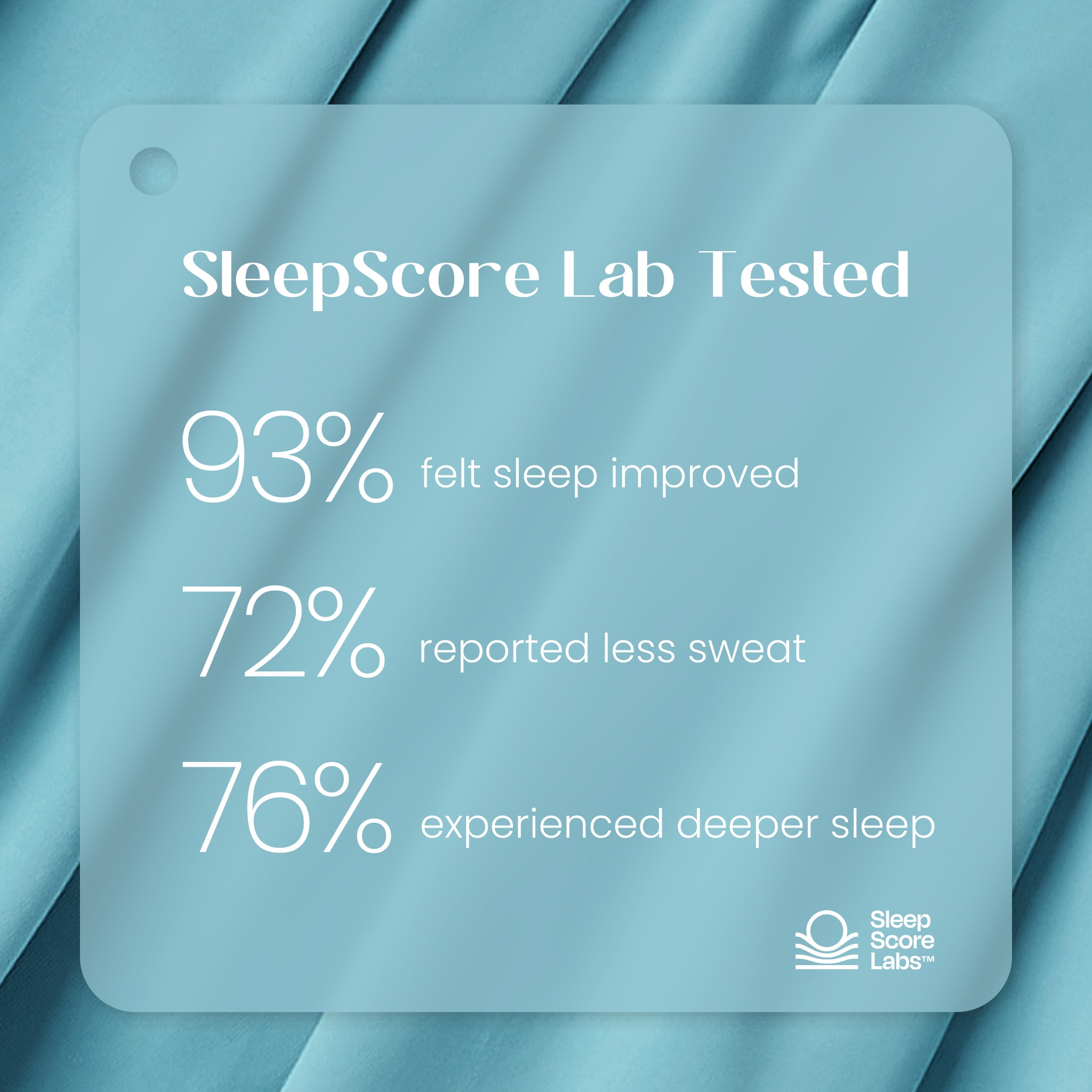 SleepScore Lab tested label with sleep improvement statistics on a fabric background.#color_Dream Blue
