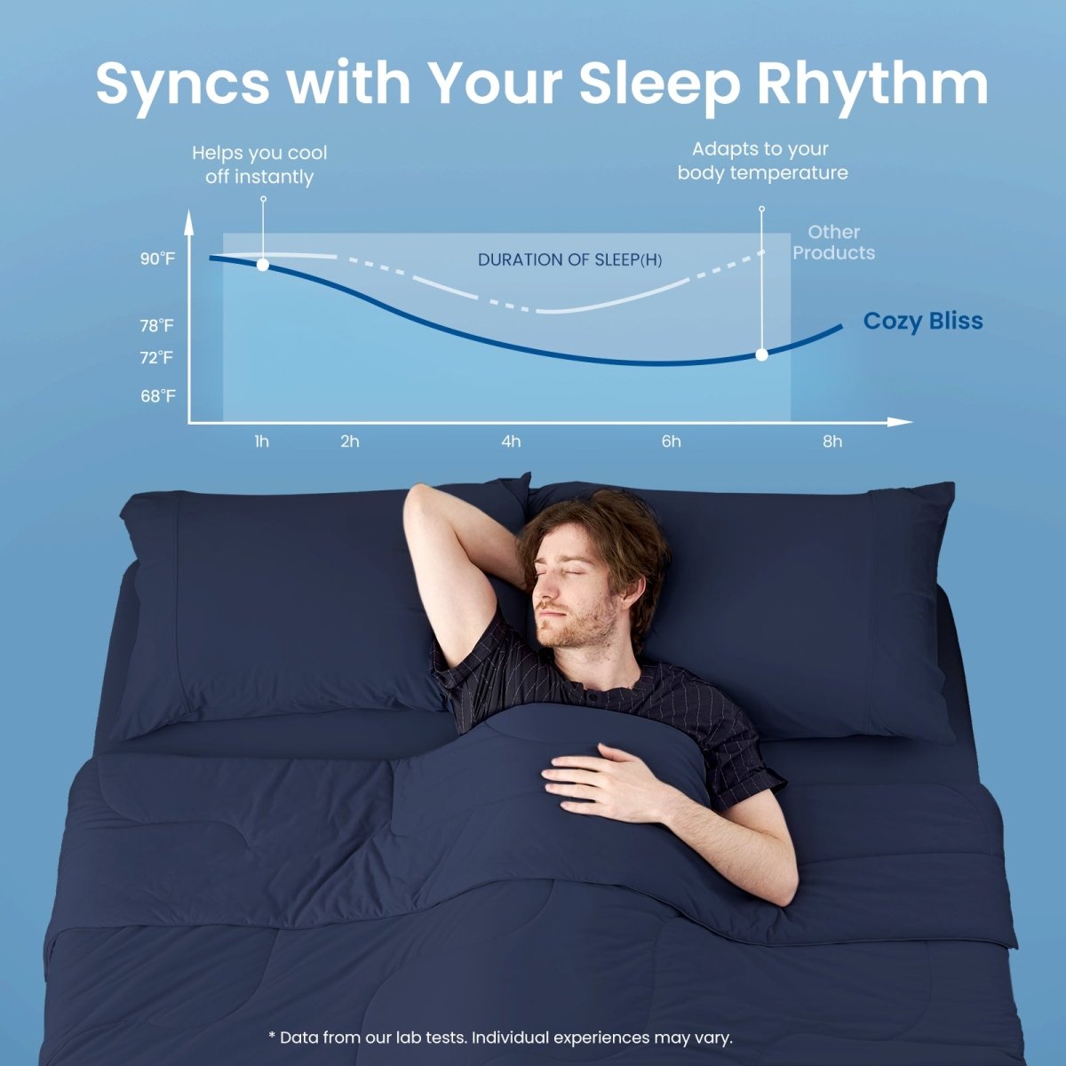 Men sleeping better under Cozy Bliss cooling comforter with temperature regulation chart.#Color_Navy Blue