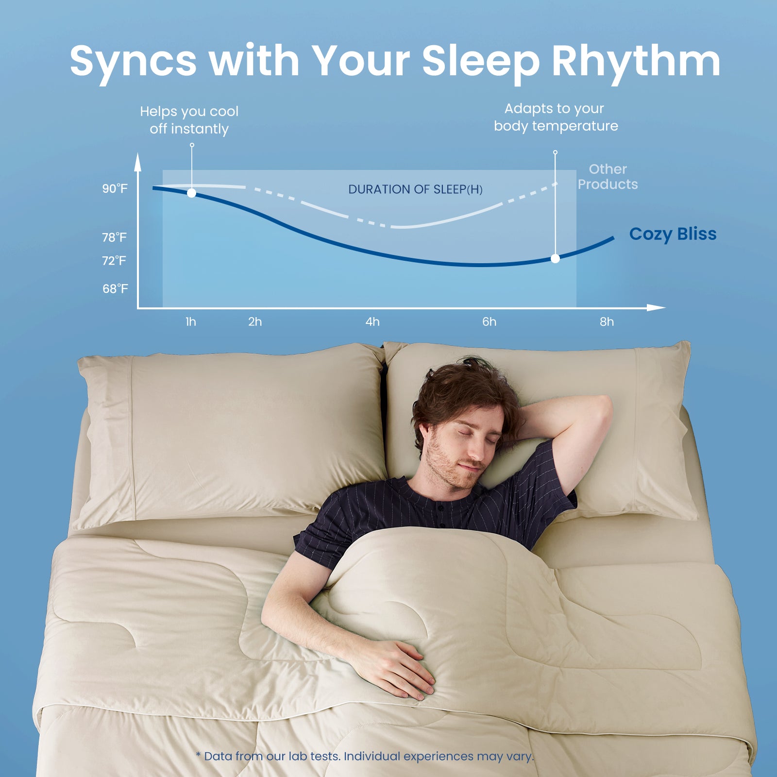 Men sleeping better under Cozy Bliss cooling comforter with temperature regulation chart.#Color_Khaki