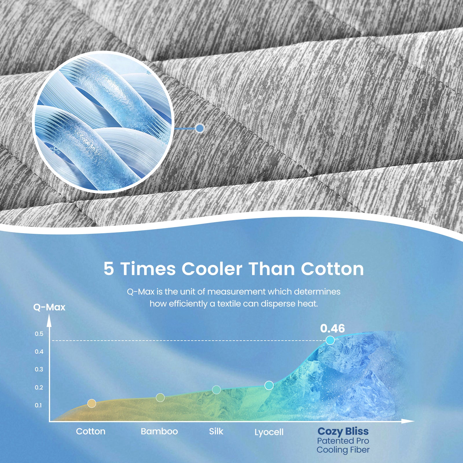 Textile material with Cozy Bliss cooling fiber feature, showing Q-Max measurement.